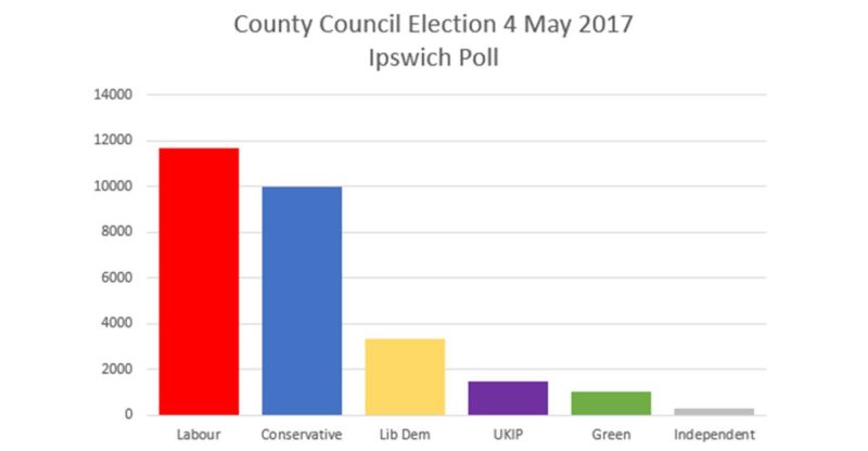 Suffolk County Council Result 2017